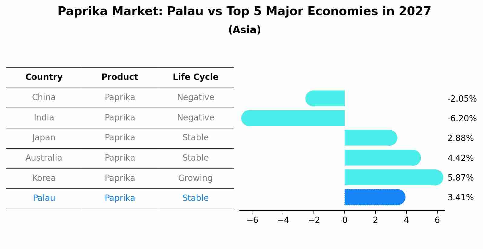 Paprika Market: Palau vs Top 5 Major Economies in 2027 (Asia)