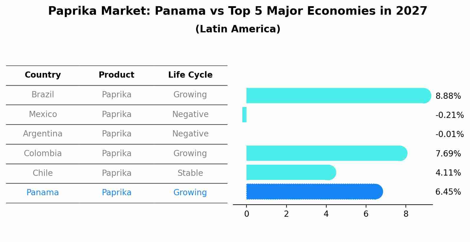 Paprika Market: Panama vs Top 5 Major Economies in 2027 (Latin America)