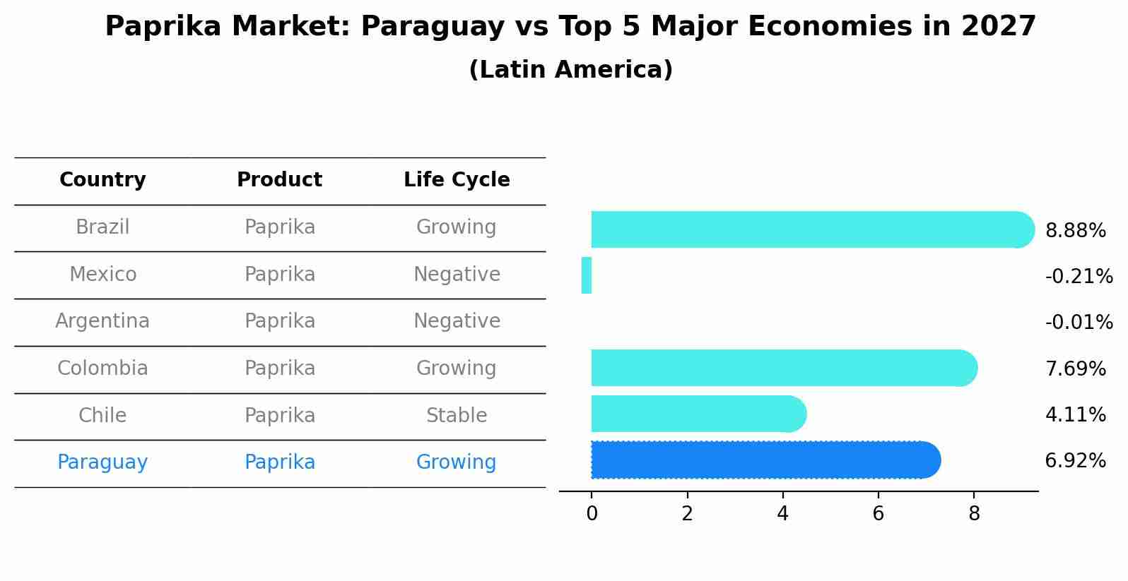 Paprika Market: Paraguay vs Top 5 Major Economies in 2027 (Latin America)