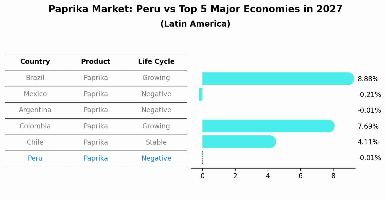 Paprika Market: Peru vs Top 5 Major Economies in 2027 (Latin America)