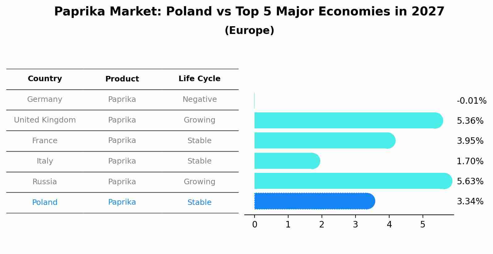 Paprika Market: Poland vs Top 5 Major Economies in 2027 (Europe)