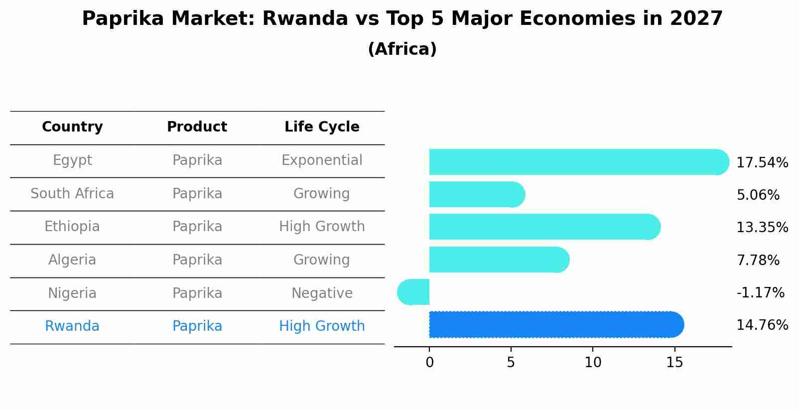 Paprika Market: Rwanda vs Top 5 Major Economies in 2027 (Africa)