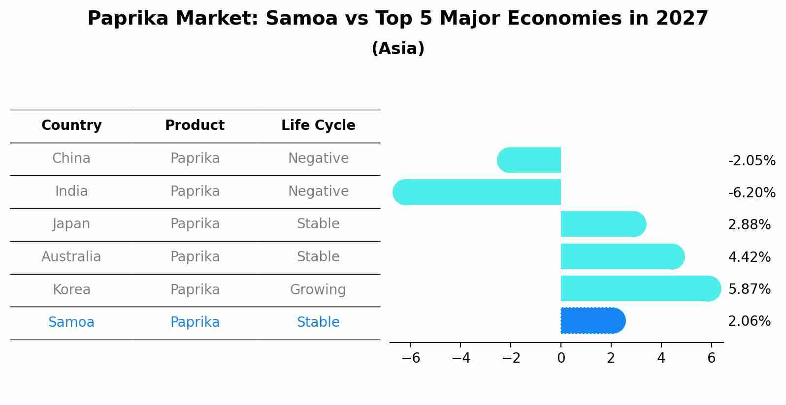 Paprika Market: Samoa vs Top 5 Major Economies in 2027 (Asia)