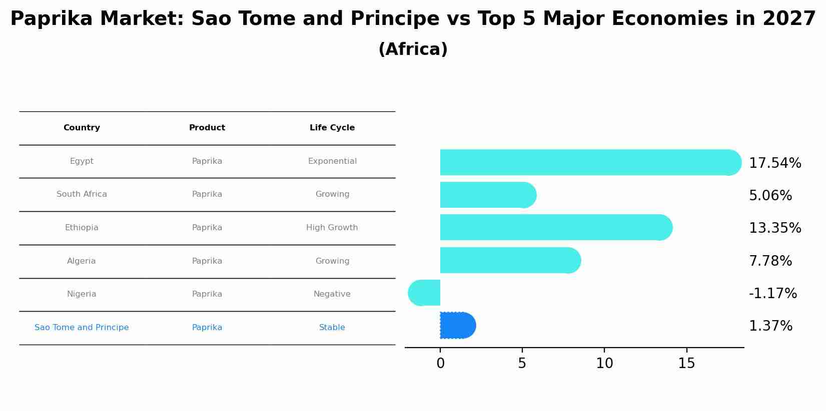 Paprika Market: Sao Tome and Principe vs Top 5 Major Economies in 2027 (Africa)