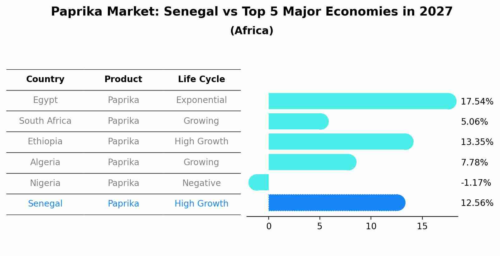 Paprika Market: Senegal vs Top 5 Major Economies in 2027 (Africa)
