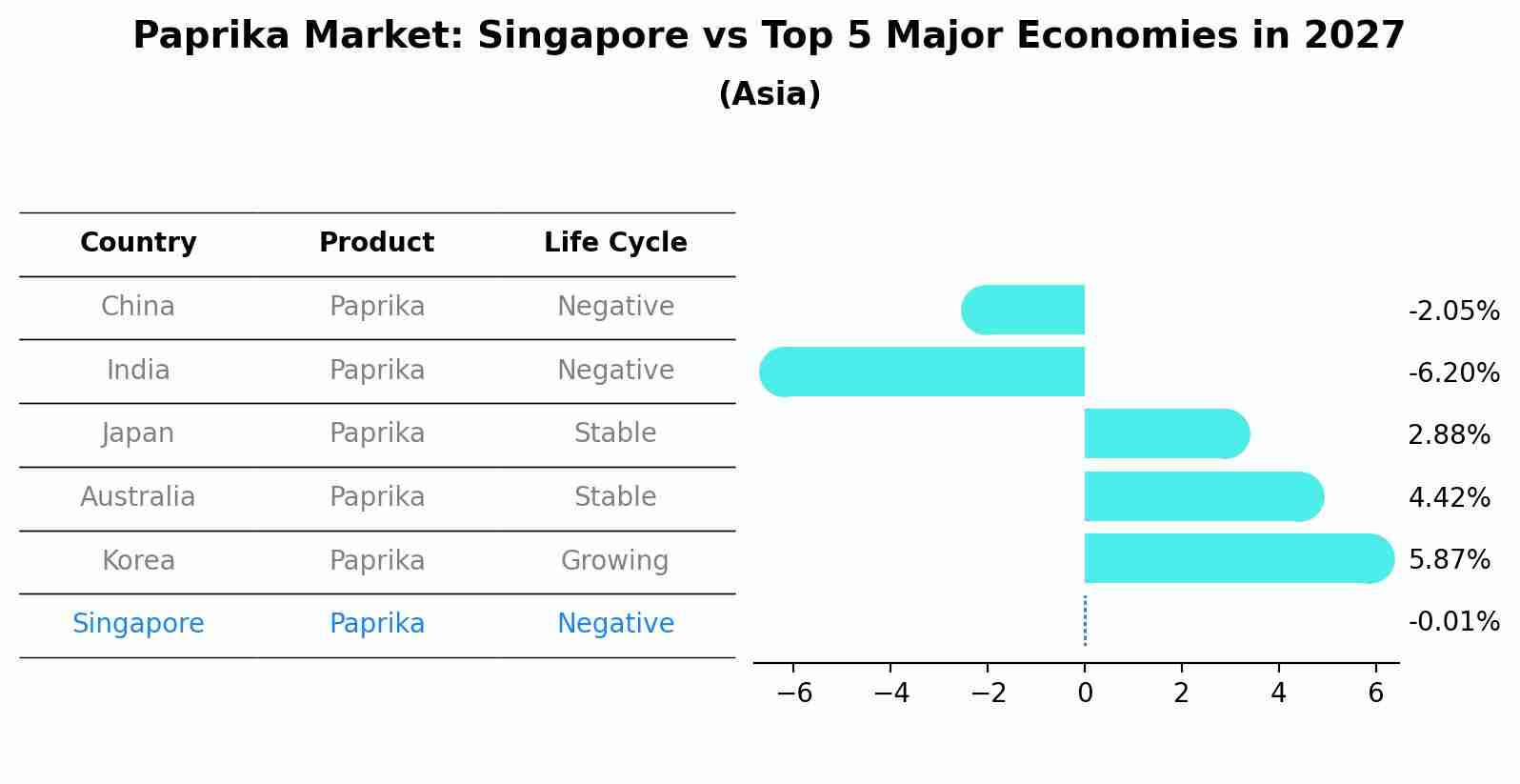 Paprika Market: Singapore vs Top 5 Major Economies in 2027 (Asia)