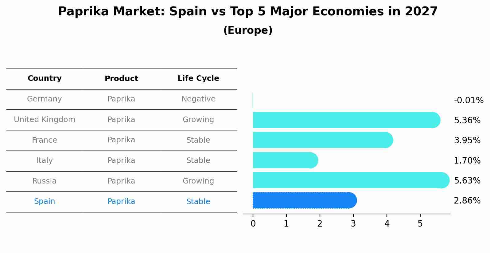 Paprika Market: Spain vs Top 5 Major Economies in 2027 (Europe)