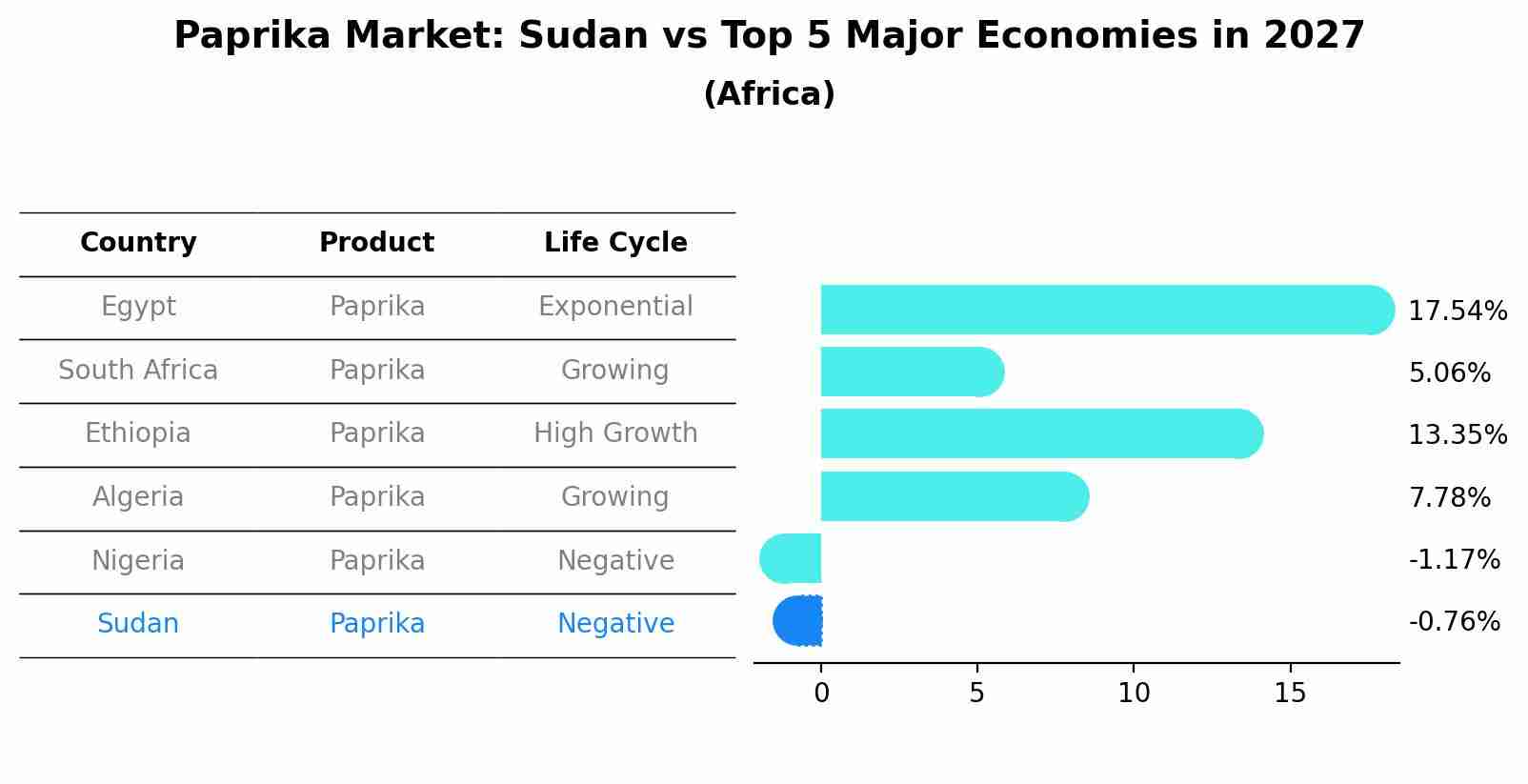 Paprika Market: Sudan vs Top 5 Major Economies in 2027 (Africa)