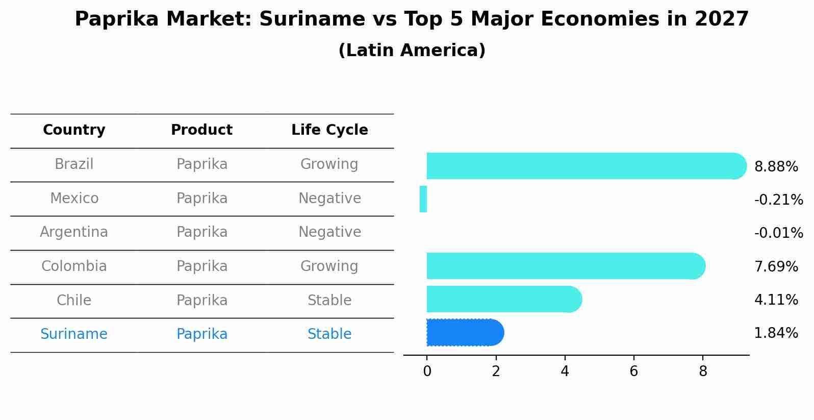 Paprika Market: Suriname vs Top 5 Major Economies in 2027 (Latin America)