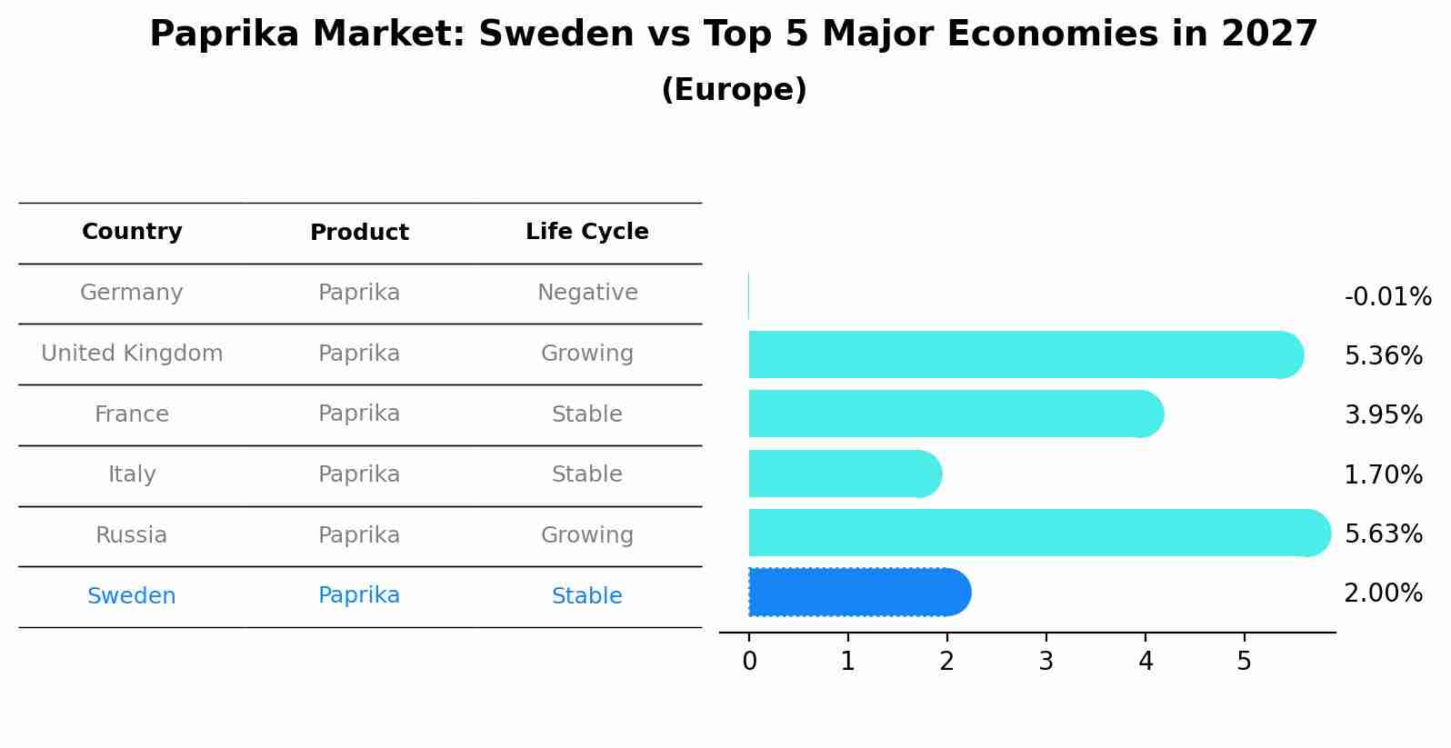 Paprika Market: Sweden vs Top 5 Major Economies in 2027 (Europe)