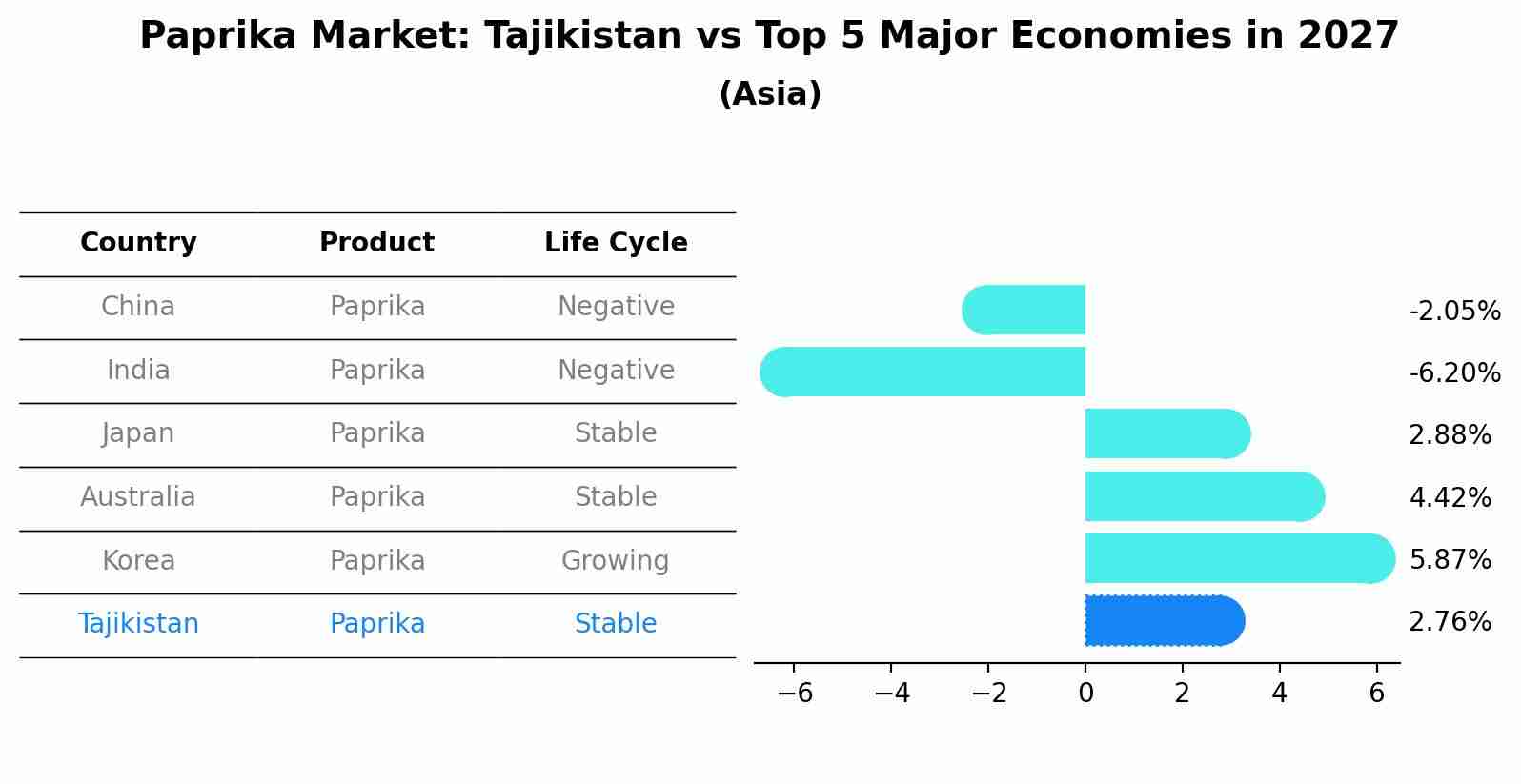 Paprika Market: Tajikistan vs Top 5 Major Economies in 2027 (Asia)