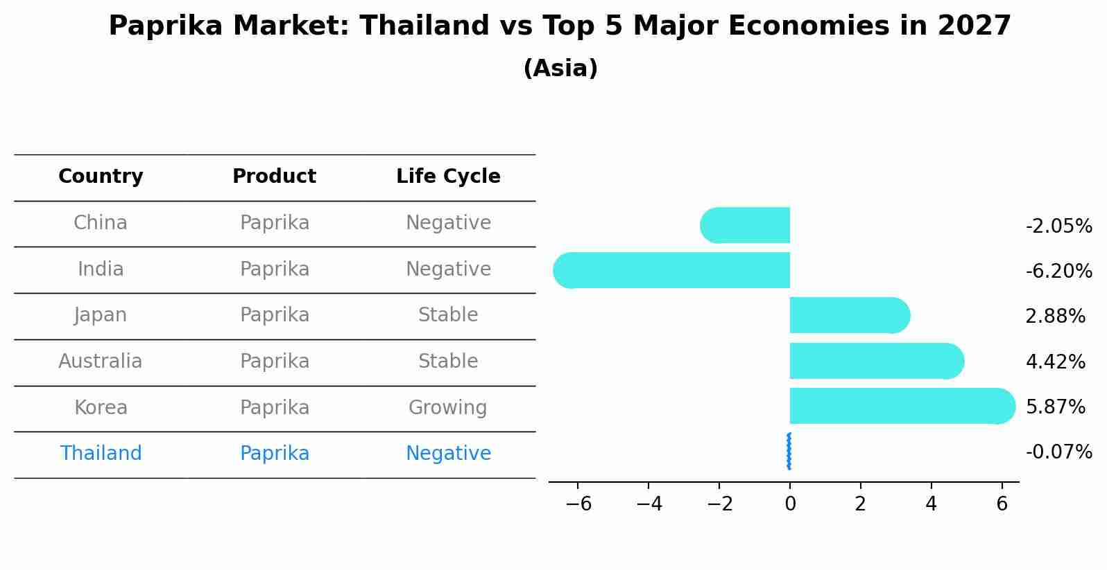 Paprika Market: Thailand vs Top 5 Major Economies in 2027 (Asia)