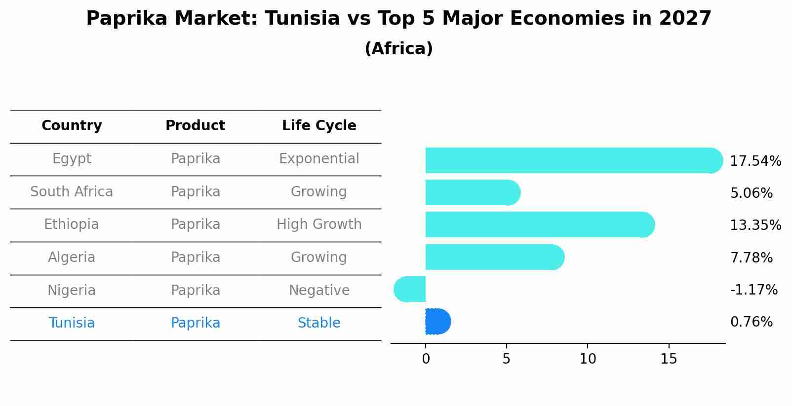 Paprika Market: Tunisia vs Top 5 Major Economies in 2027 (Africa)