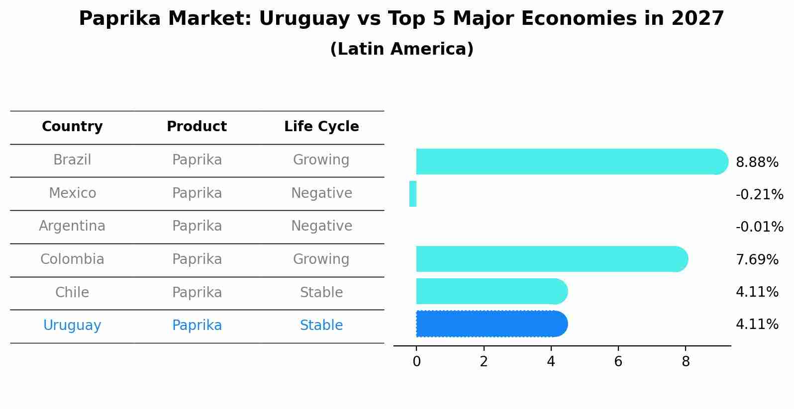 Paprika Market: Uruguay vs Top 5 Major Economies in 2027 (Latin America)