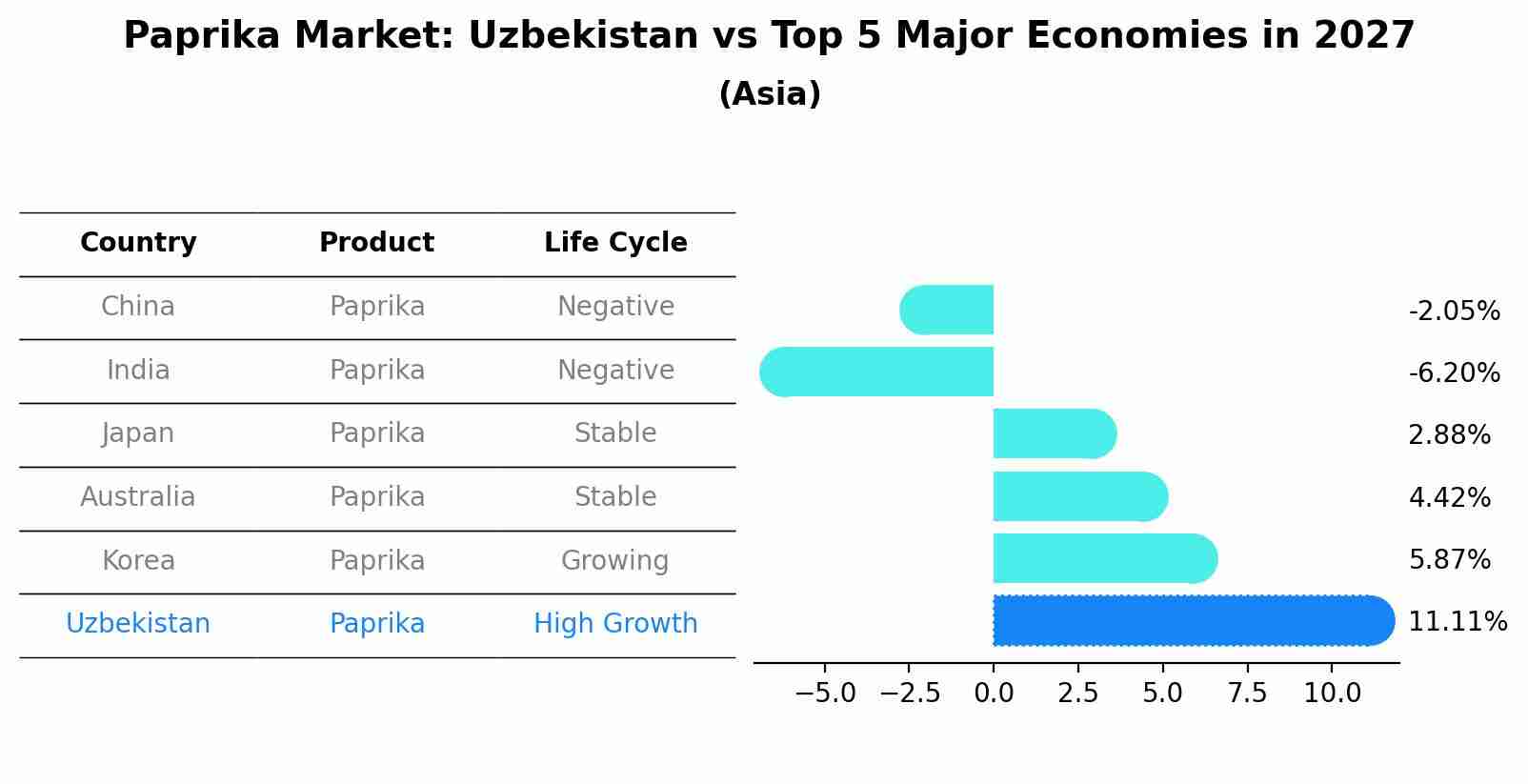 Paprika Market: Uzbekistan vs Top 5 Major Economies in 2027 (Asia)