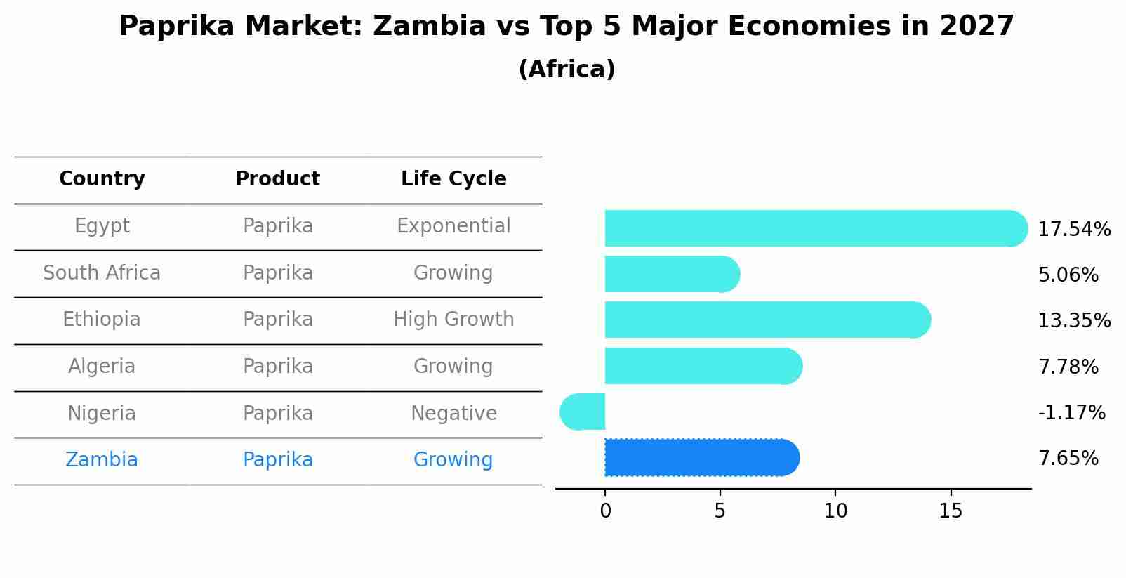 Paprika Market: Zambia vs Top 5 Major Economies in 2027 (Africa)
