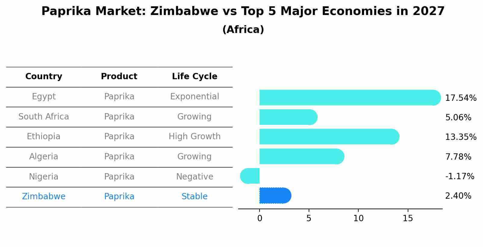 Paprika Market: Zimbabwe vs Top 5 Major Economies in 2027 (Africa)