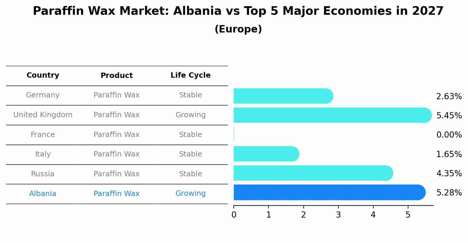 Paraffin Wax Market: Albania vs Top 5 Major Economies in 2027 (Europe)