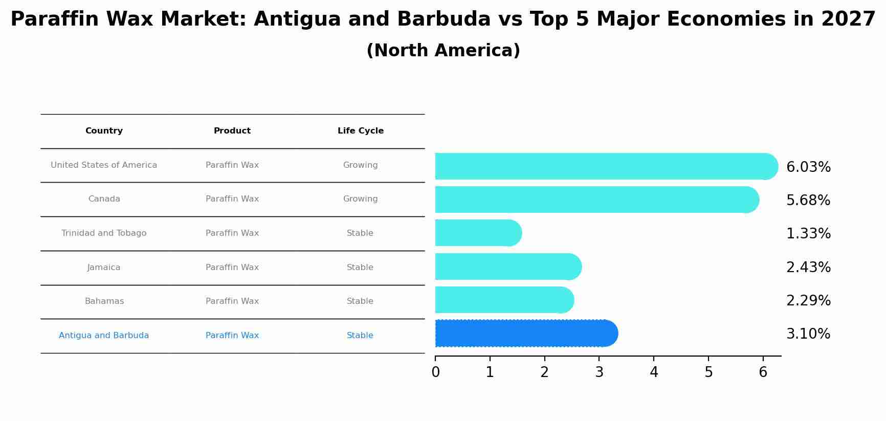Paraffin Wax Market: Antigua and Barbuda vs Top 5 Major Economies in 2027 (North America)
