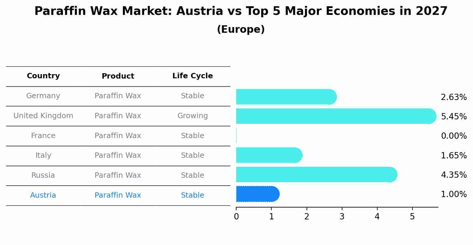 Paraffin Wax Market: Austria vs Top 5 Major Economies in 2027 (Europe)