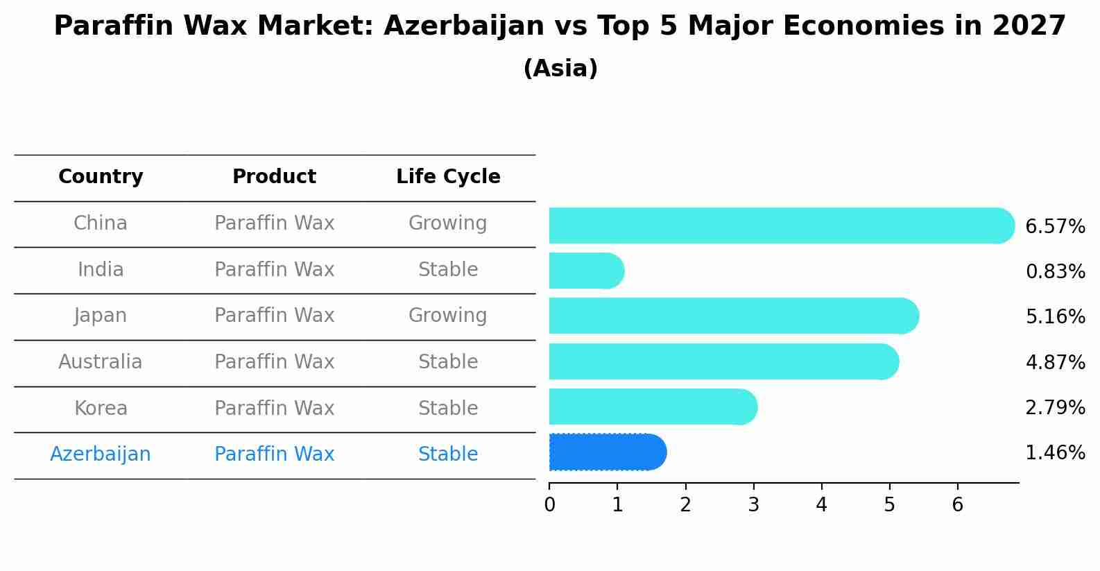 Paraffin Wax Market: Azerbaijan vs Top 5 Major Economies in 2027 (Asia)