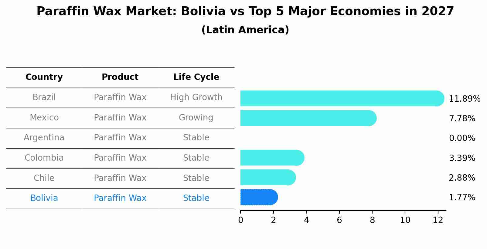Paraffin Wax Market: Bolivia vs Top 5 Major Economies in 2027 (Latin America)