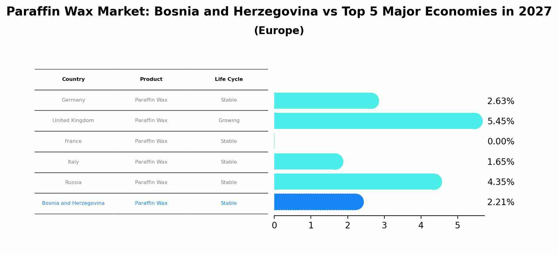 Paraffin Wax Market: Bosnia and Herzegovina vs Top 5 Major Economies in 2027 (Europe)