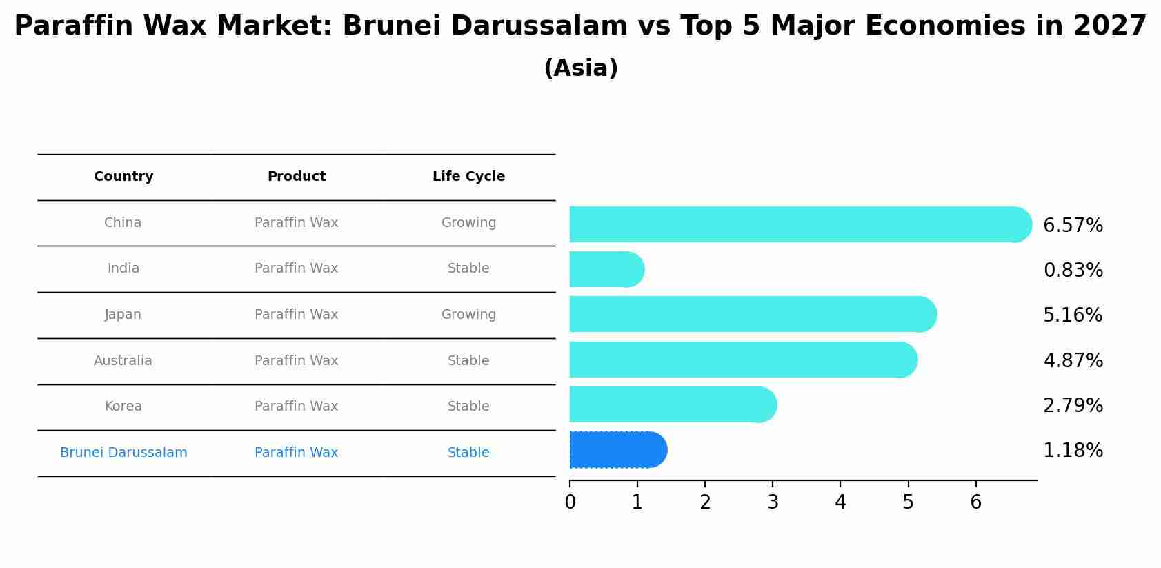 Paraffin Wax Market: Brunei Darussalam vs Top 5 Major Economies in 2027 (Asia)