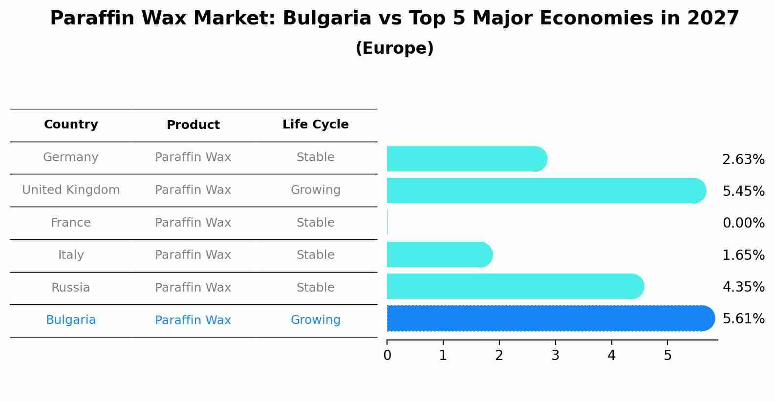 Paraffin Wax Market: Bulgaria vs Top 5 Major Economies in 2027 (Europe)