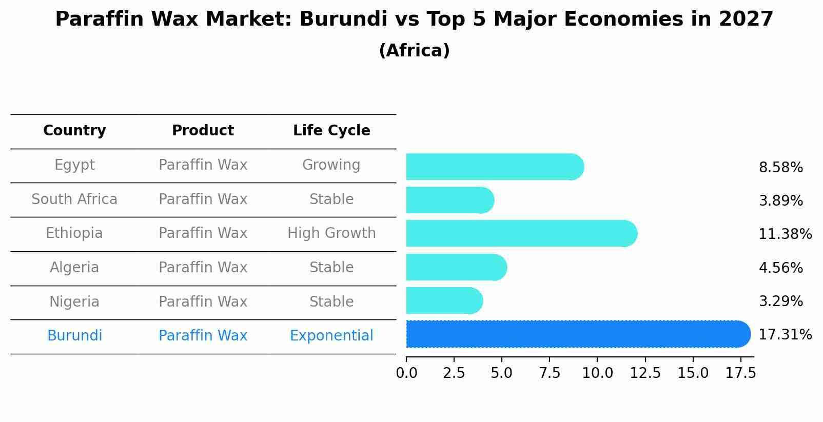 Paraffin Wax Market: Burundi vs Top 5 Major Economies in 2027 (Africa)