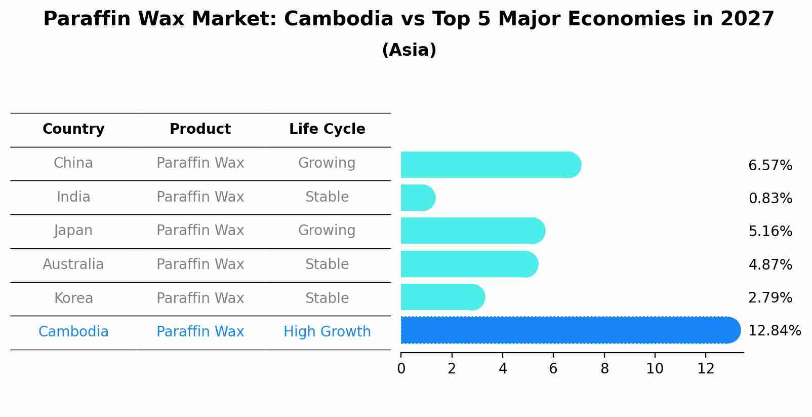 Paraffin Wax Market: Cambodia vs Top 5 Major Economies in 2027 (Asia)