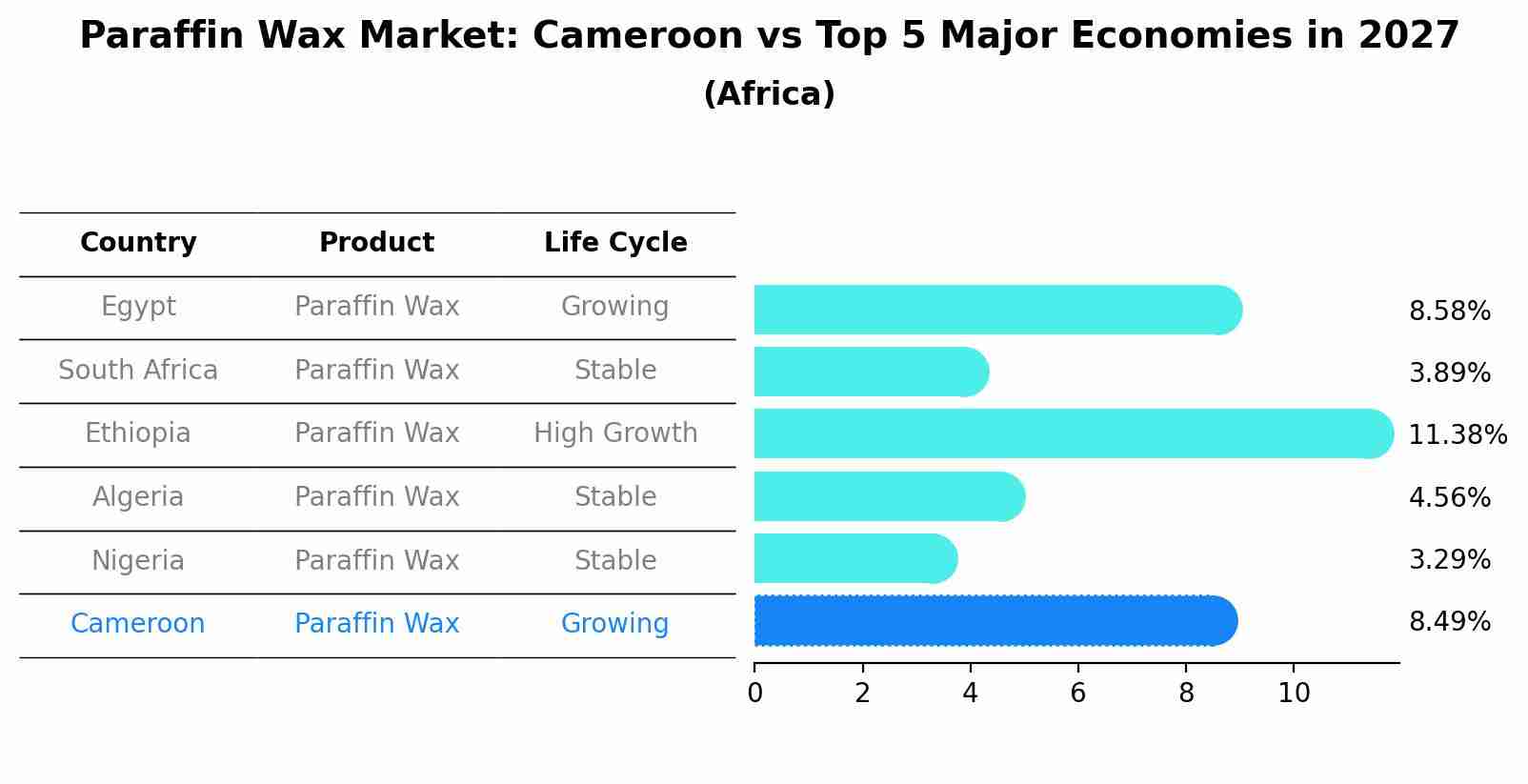 Paraffin Wax Market: Cameroon vs Top 5 Major Economies in 2027 (Africa)
