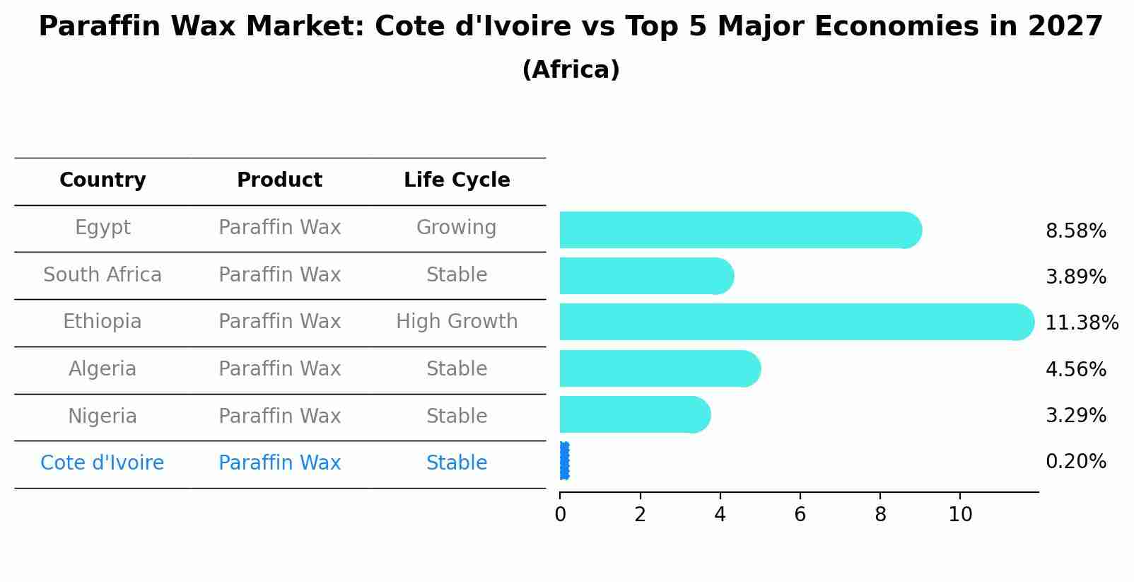 Paraffin Wax Market: Cote d'Ivoire vs Top 5 Major Economies in 2027 (Africa)