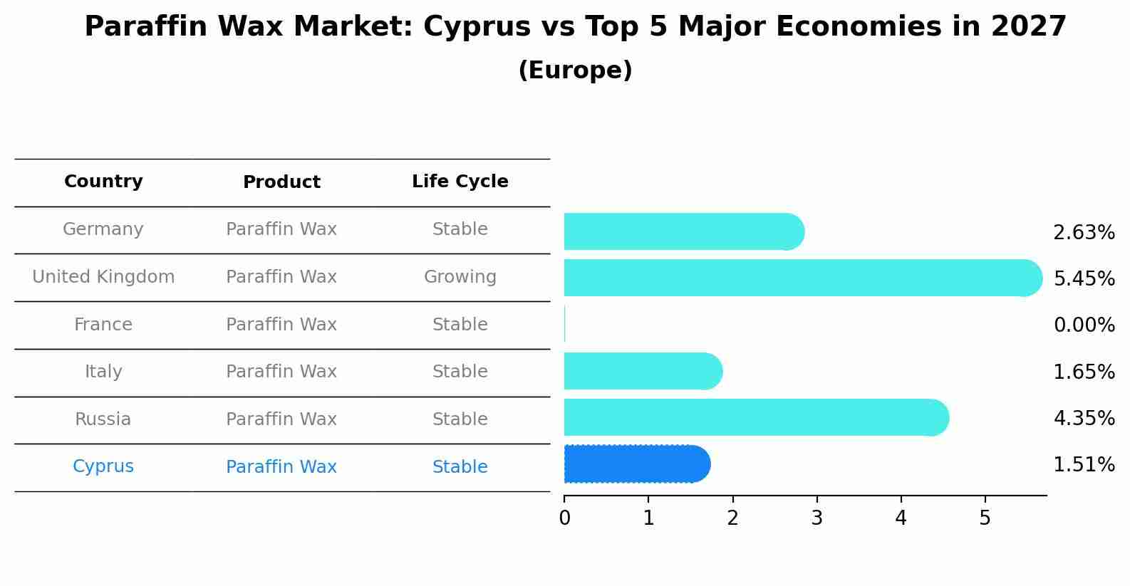 Paraffin Wax Market: Cyprus vs Top 5 Major Economies in 2027 (Europe)