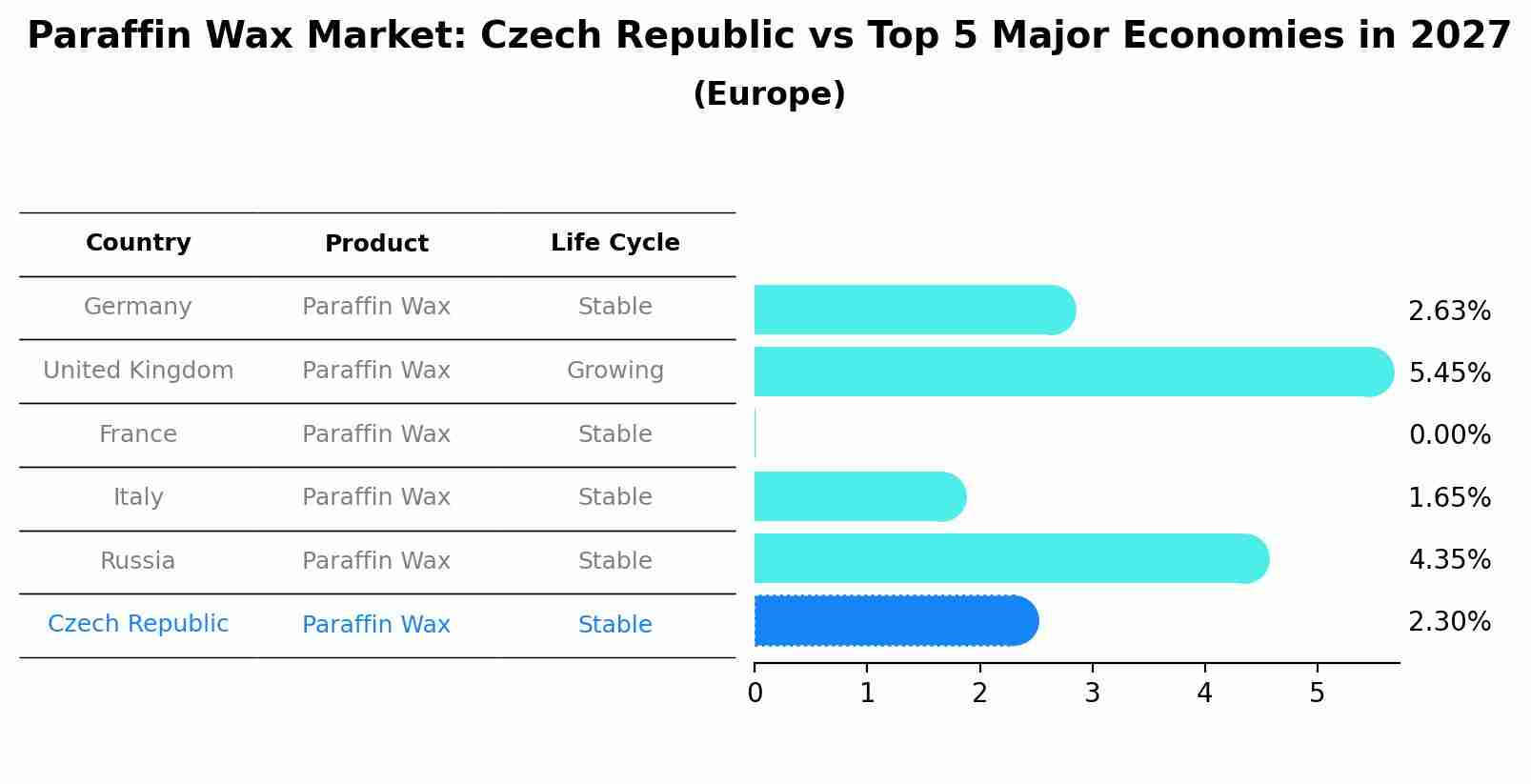 Paraffin Wax Market: Czech Republic vs Top 5 Major Economies in 2027 (Europe)