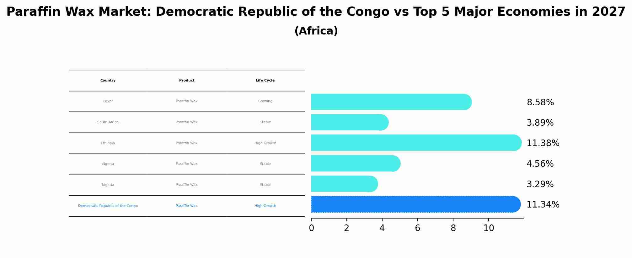 Paraffin Wax Market: Democratic Republic of the Congo vs Top 5 Major Economies in 2027 (Africa)