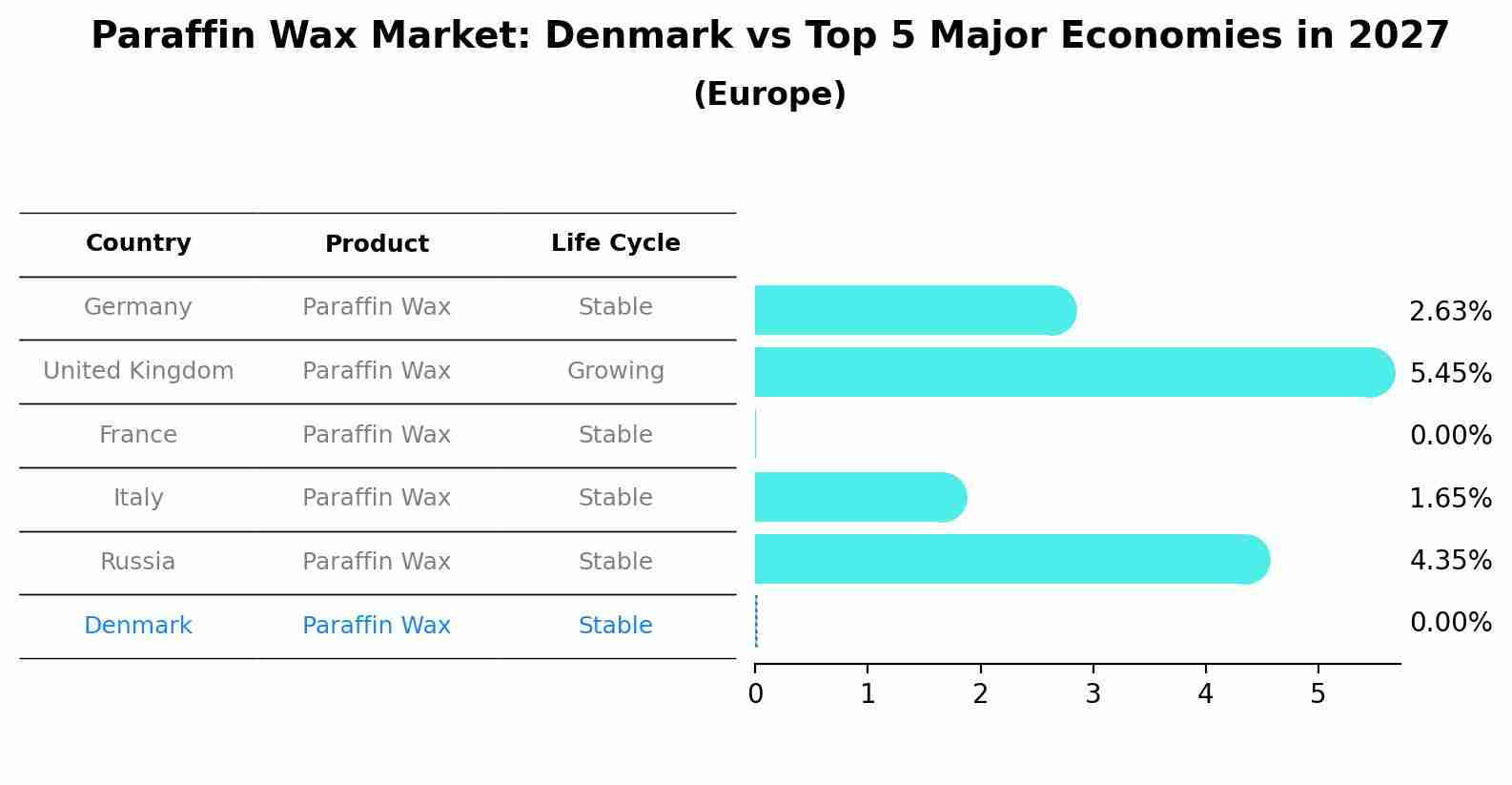 Paraffin Wax Market: Denmark vs Top 5 Major Economies in 2027 (Europe)