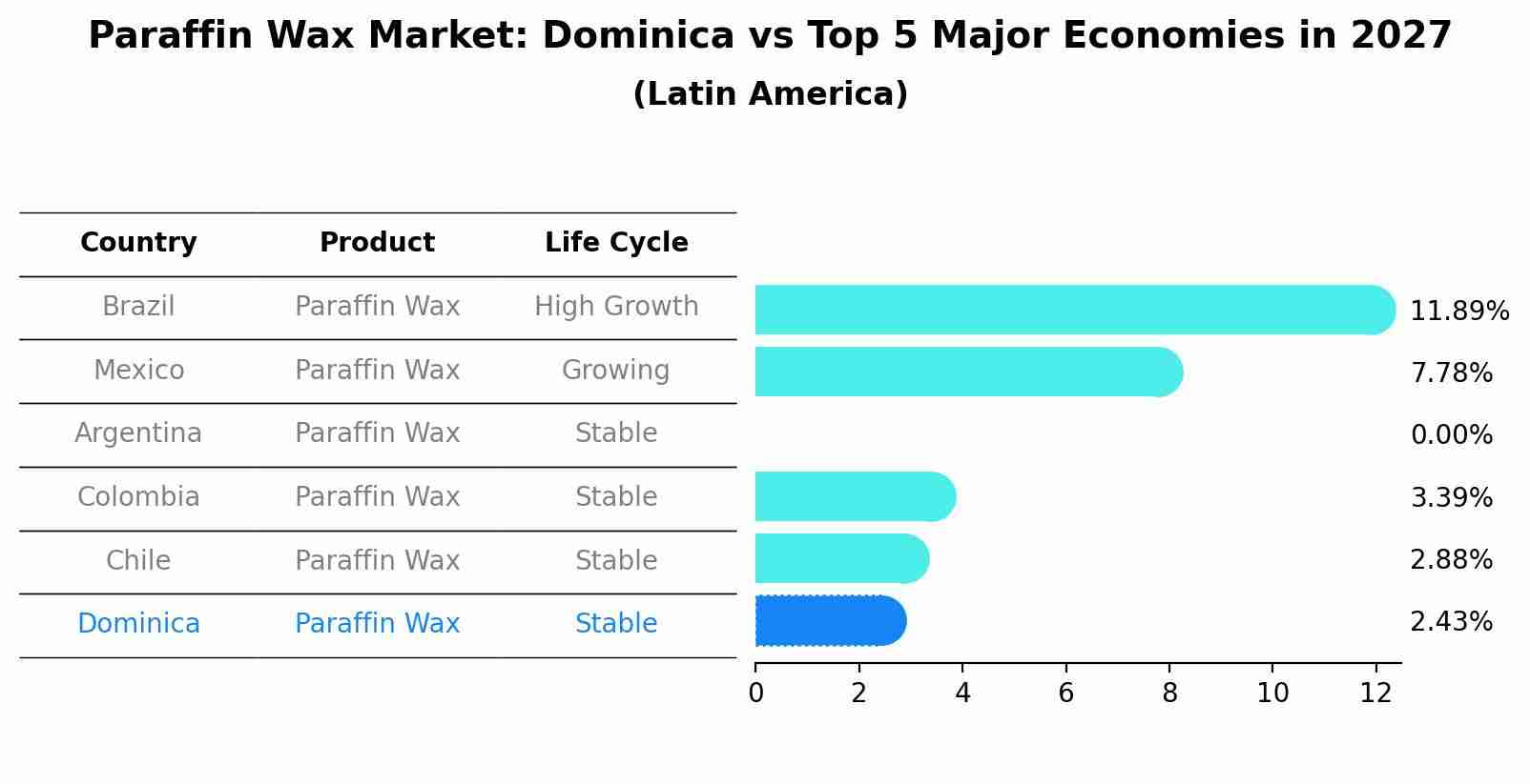 Paraffin Wax Market: Dominica vs Top 5 Major Economies in 2027 (Latin America)