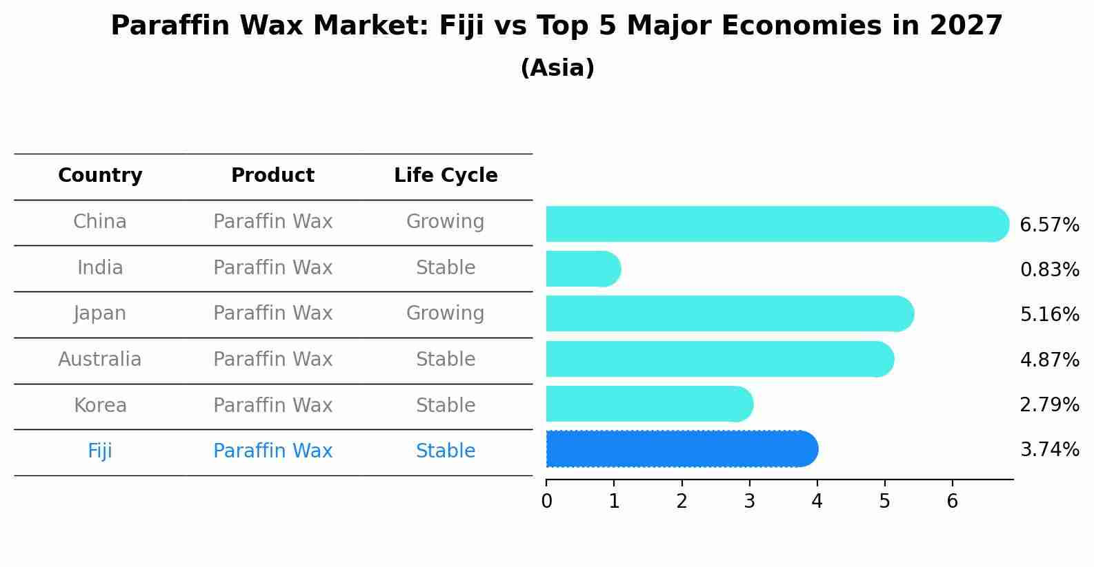 Paraffin Wax Market: Fiji vs Top 5 Major Economies in 2027 (Asia)