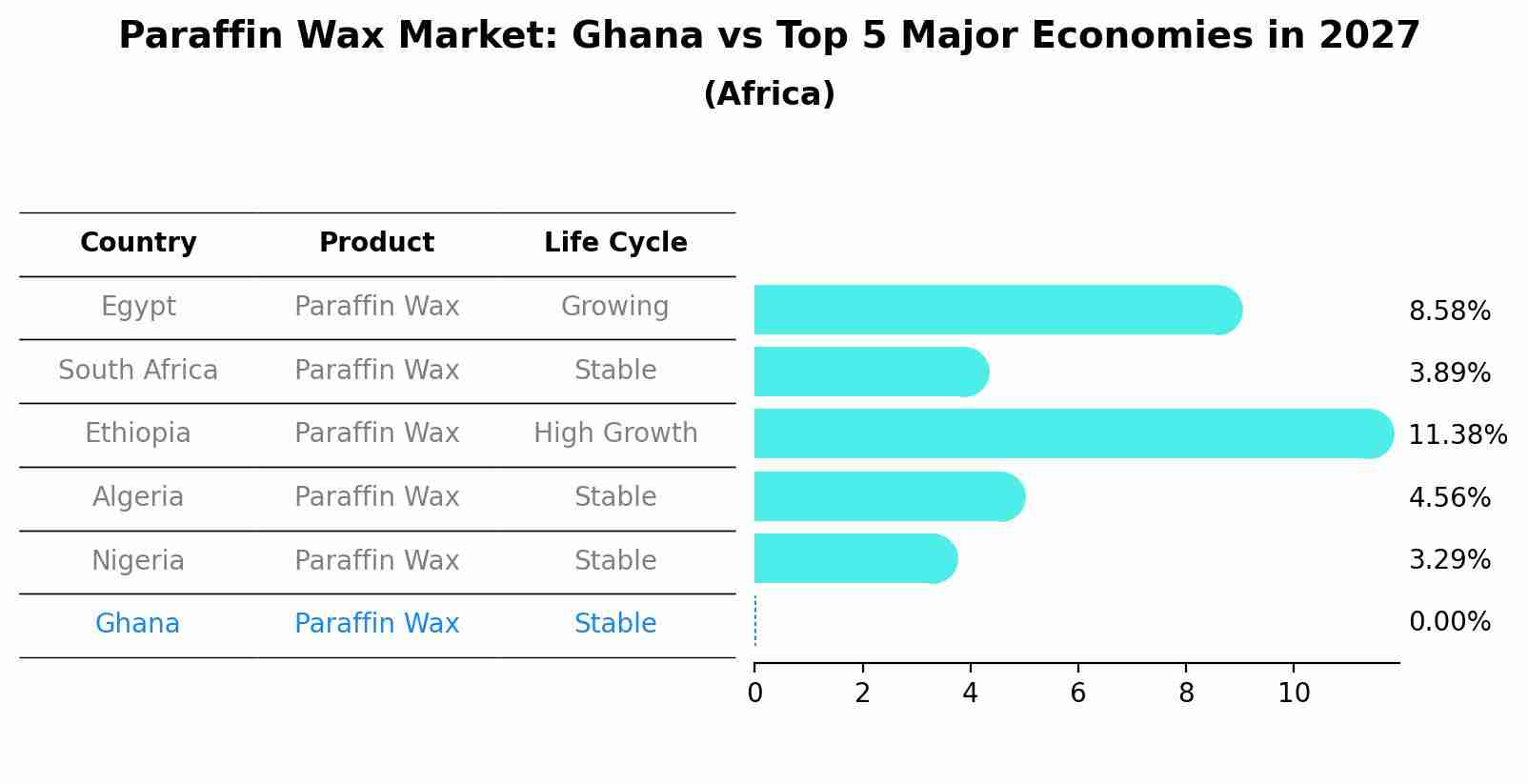 Paraffin Wax Market: Ghana vs Top 5 Major Economies in 2027 (Africa)