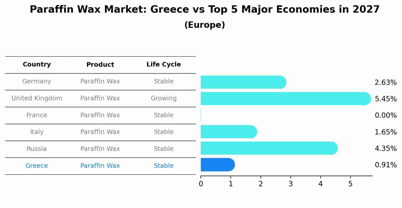 Paraffin Wax Market: Greece vs Top 5 Major Economies in 2027 (Europe)