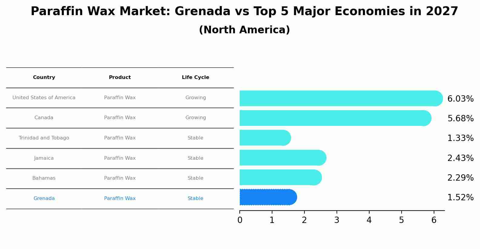Paraffin Wax Market: Grenada vs Top 5 Major Economies in 2027 (North America)