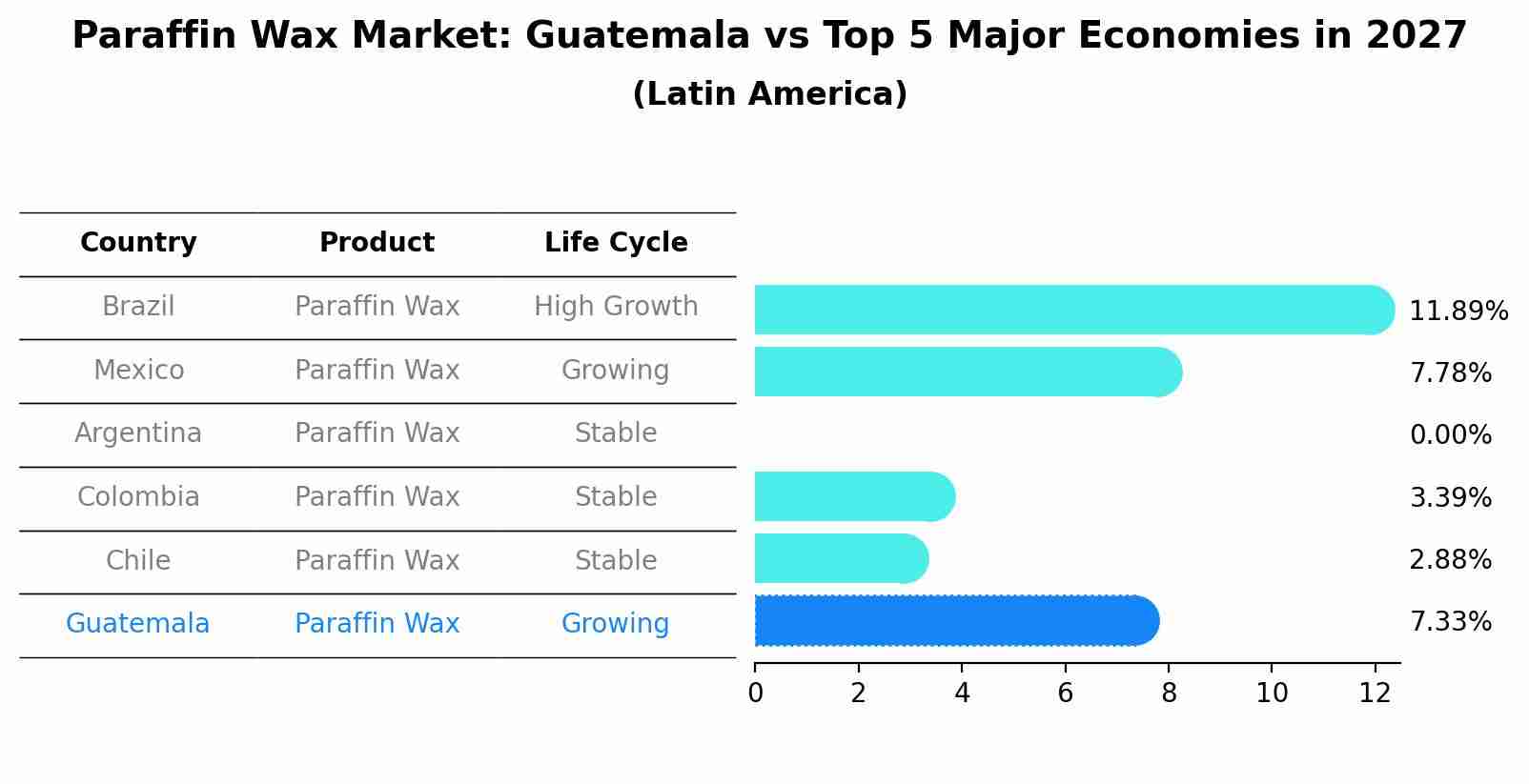 Paraffin Wax Market: Guatemala vs Top 5 Major Economies in 2027 (Latin America)