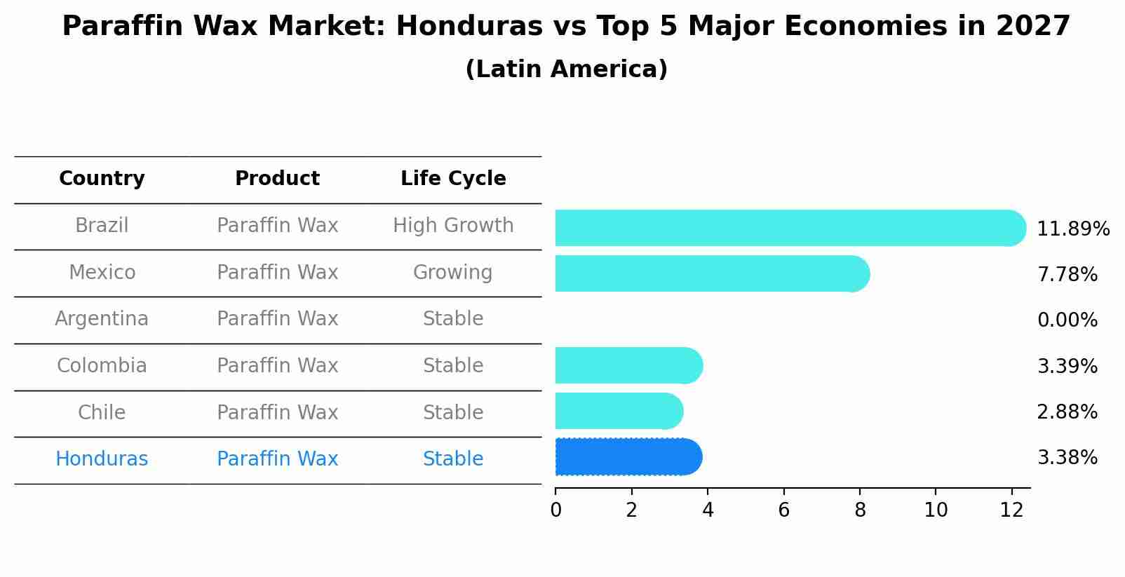 Paraffin Wax Market: Honduras vs Top 5 Major Economies in 2027 (Latin America)