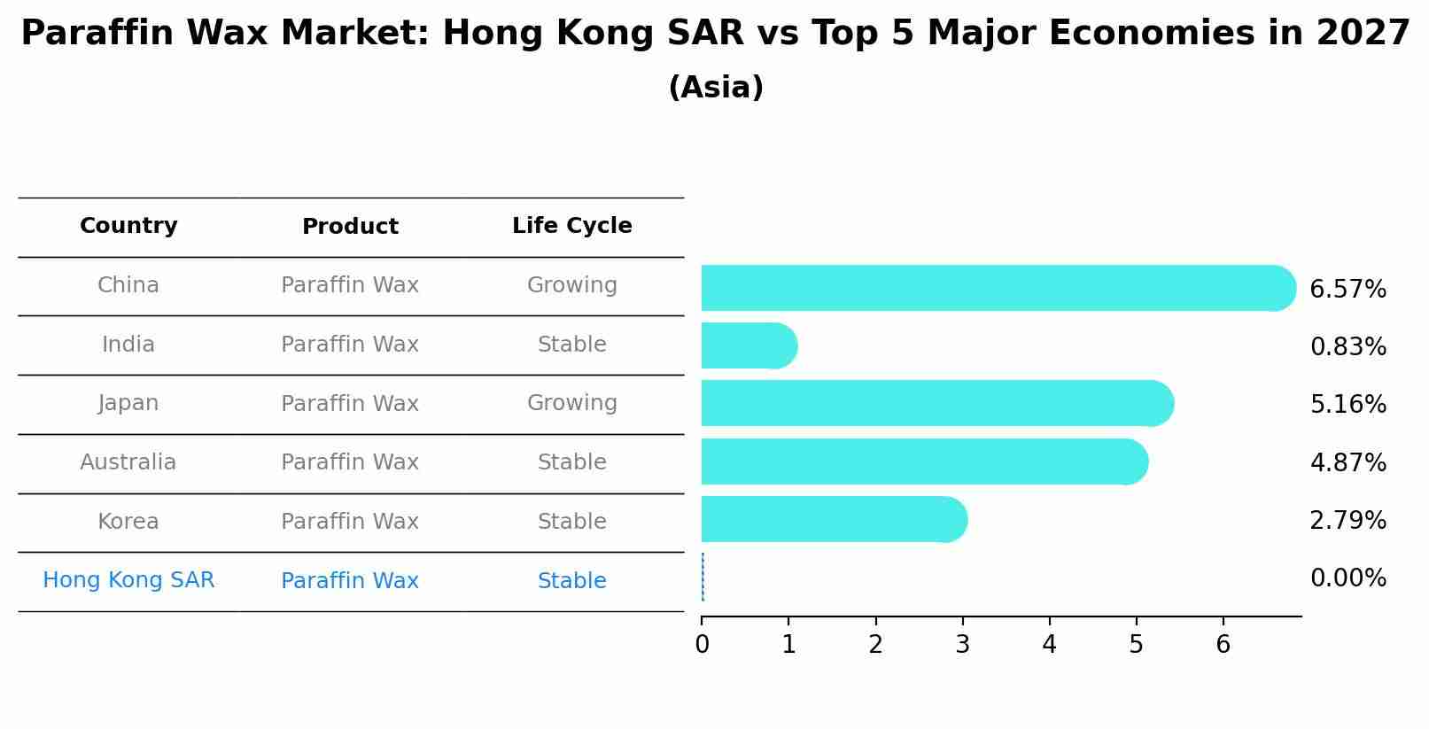 Paraffin Wax Market: Hong Kong SAR vs Top 5 Major Economies in 2027 (Asia)