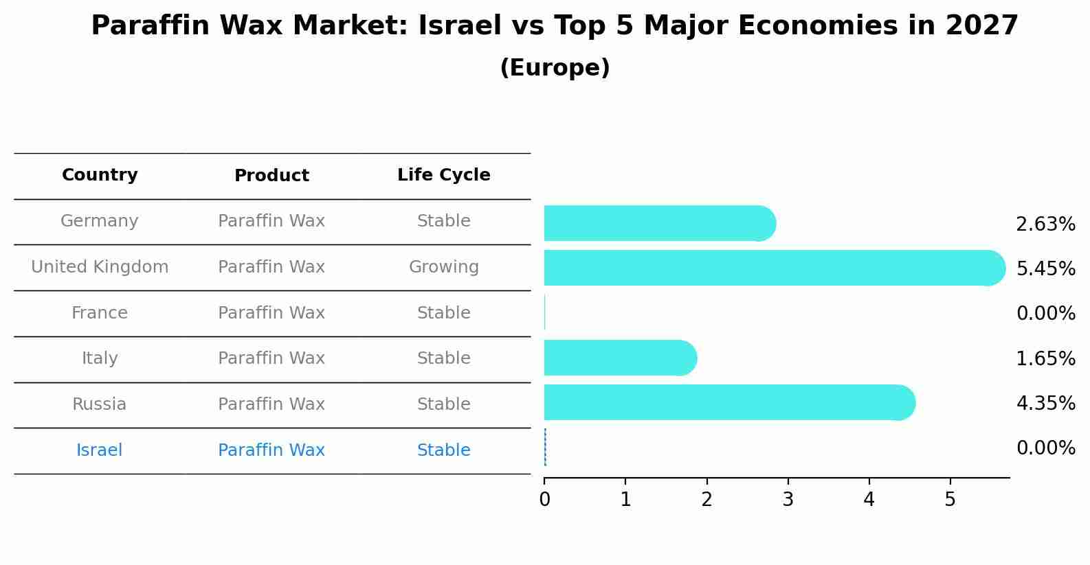 Paraffin Wax Market: Israel vs Top 5 Major Economies in 2027 (Europe)