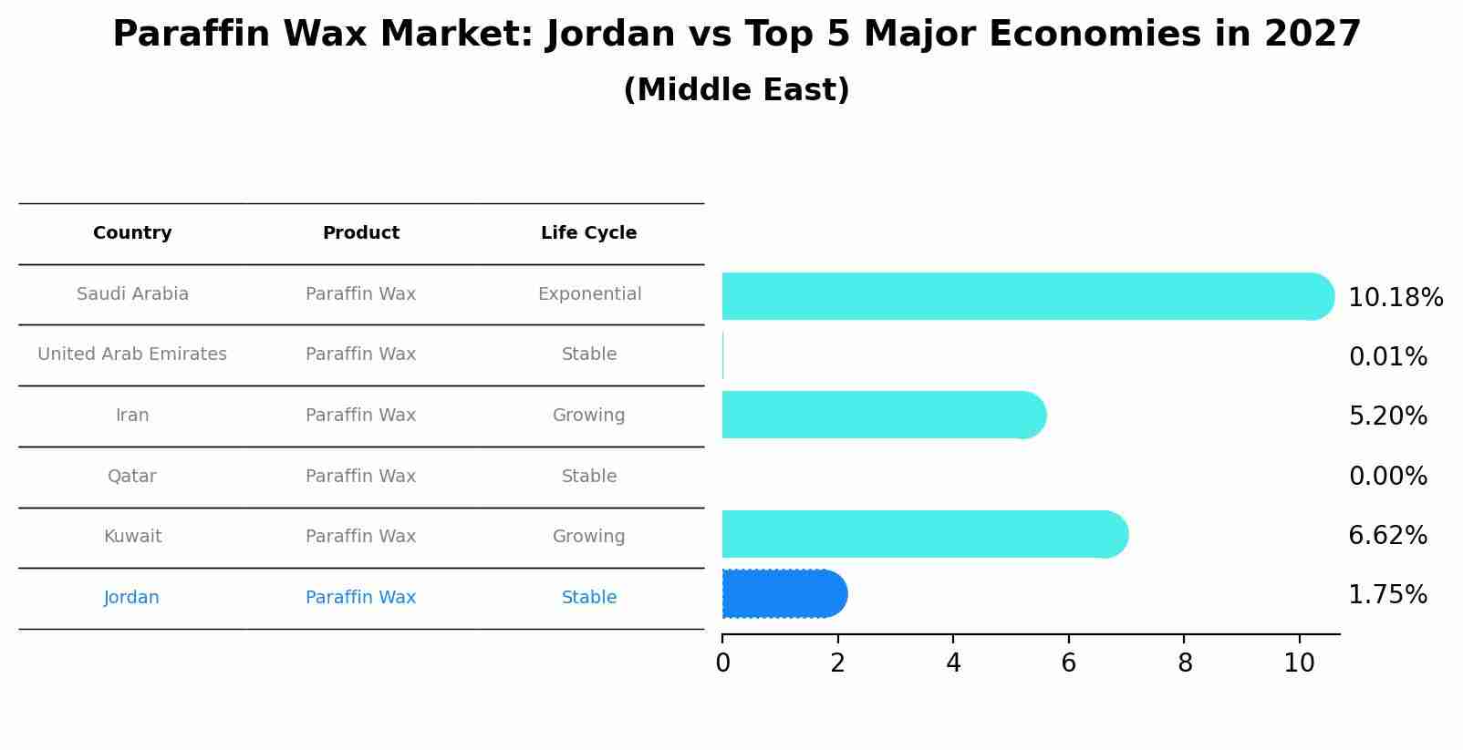 Paraffin Wax Market: Jordan vs Top 5 Major Economies in 2027 (Middle East)