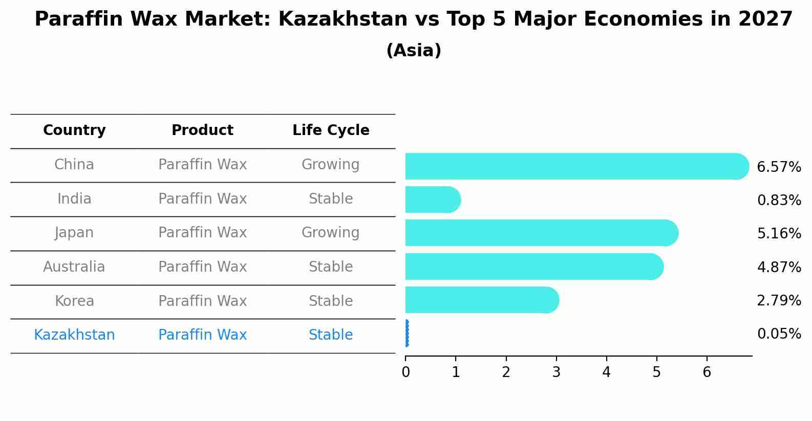 Paraffin Wax Market: Kazakhstan vs Top 5 Major Economies in 2027 (Asia)