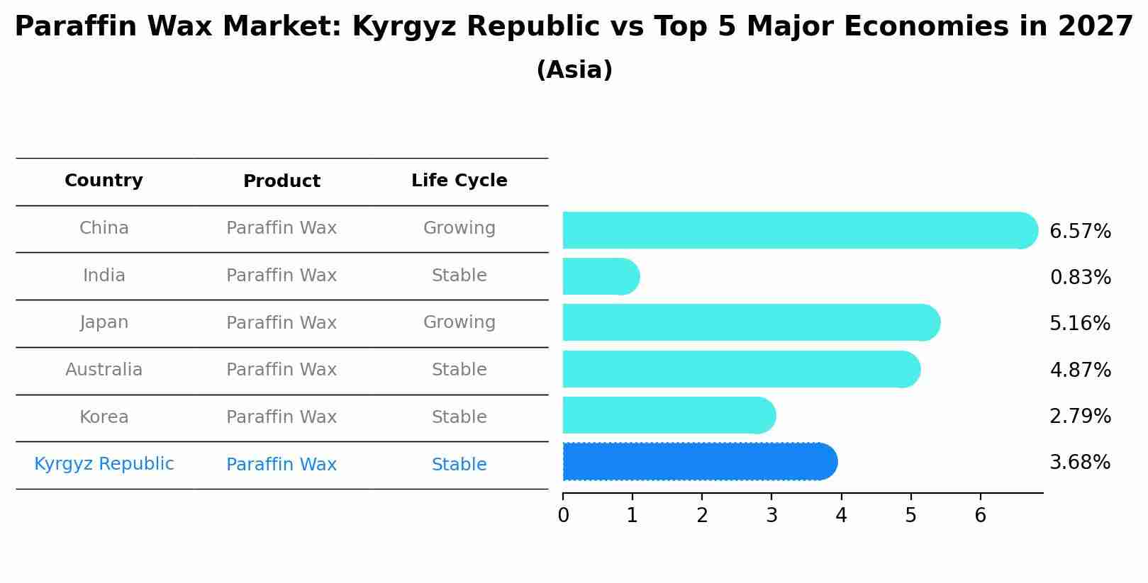 Paraffin Wax Market: Kyrgyz Republic vs Top 5 Major Economies in 2027 (Asia)