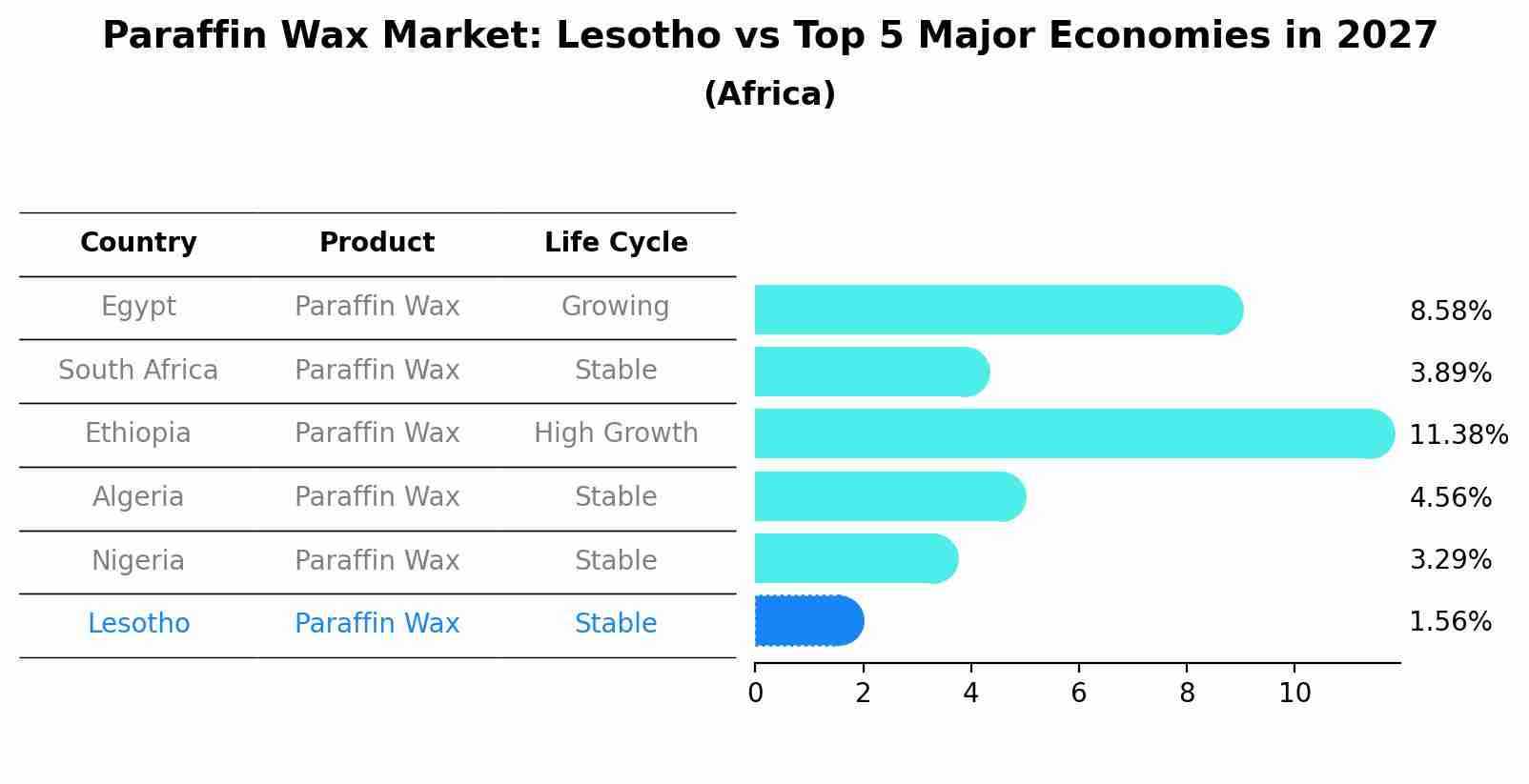 Paraffin Wax Market: Lesotho vs Top 5 Major Economies in 2027 (Africa)
